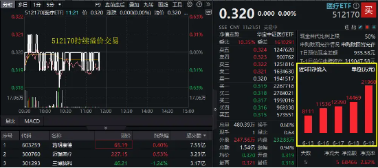 止跌回暖？药明康德、迈瑞医疗翻红！集采有望优化，A股最大医疗ETF溢价交易，近5日大举吸金6.8亿元