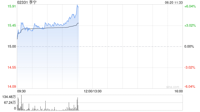李宁持续上涨超4% 非凡领越年内累计增持李宁约0.7%股权