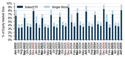6万亿美元天量期权到期?美股今晚或迎史上最大规模“三巫日”