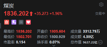 港股煤炭股持续拉升,机构建议关注后市气温攀高带动需求回升、煤价回升