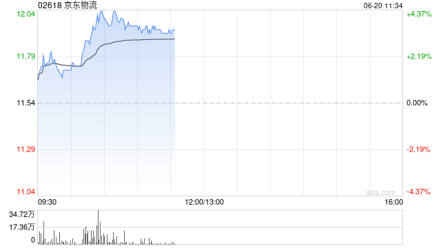 京东物流午前涨超3% 宣布在沙特推出全新自营B2C快递品牌“JoyExpress”