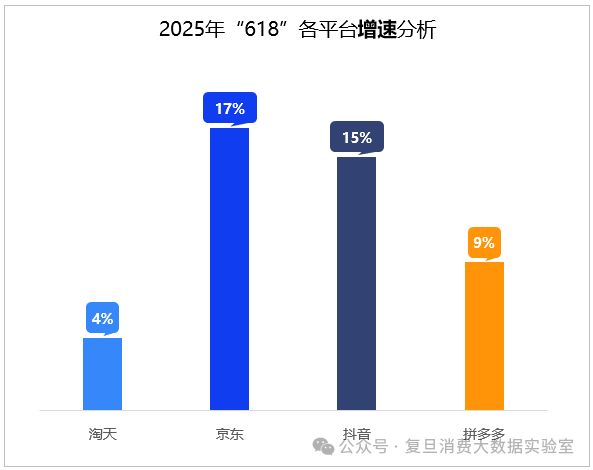 618消费报告出炉:全网零售额近2万亿增9.8% 京东17%增速领跑行业