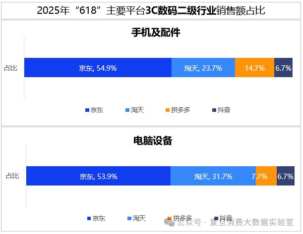 618消费报告出炉:全网零售额近2万亿增9.8% 京东17%增速领跑行业