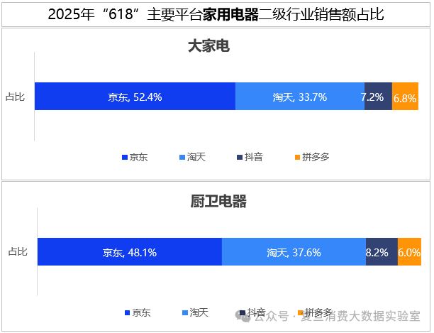 618消费报告出炉:全网零售额近2万亿增9.8% 京东17%增速领跑行业