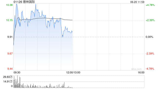 德林国际盘中涨超4% 公司在印尼新工厂已于年中开始投产
