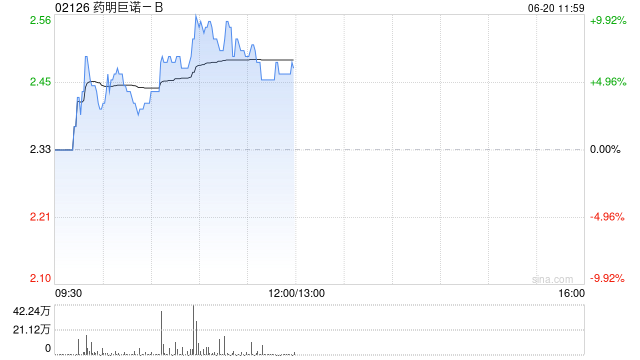 药明巨诺-B午前涨超7% CAR-T产品在澳门获批上市