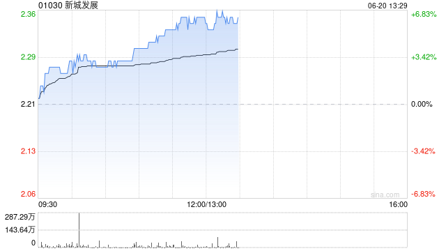 新城发展午前涨逾6% 公司近期成功发行美元债券穆迪上调展望至“正面”