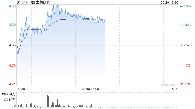 中国生物制药盘中涨近3% 美银证券将目标价由5.1港元上调至5.9港元