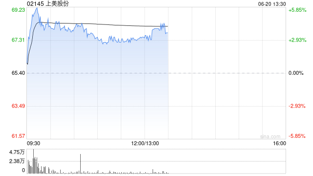 上美股份午前涨逾3% 中金公司维持“跑赢行业”评级