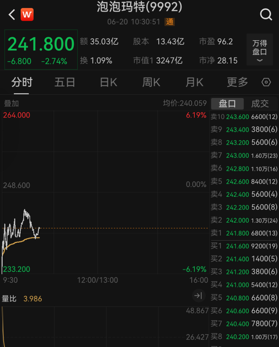 太突然,泡泡玛特开盘跌超6%!Labubu3.0首次线上预售,黄牛价大跳水!网友:那我高价收的算什么?
