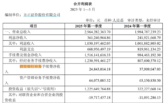 方正证券副总裁袁玉平离任,谁来扛起投行业务重任?