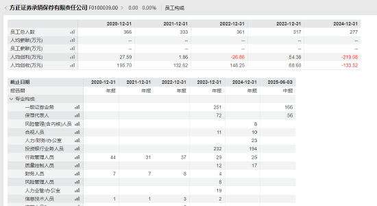 方正证券副总裁袁玉平离任,谁来扛起投行业务重任?