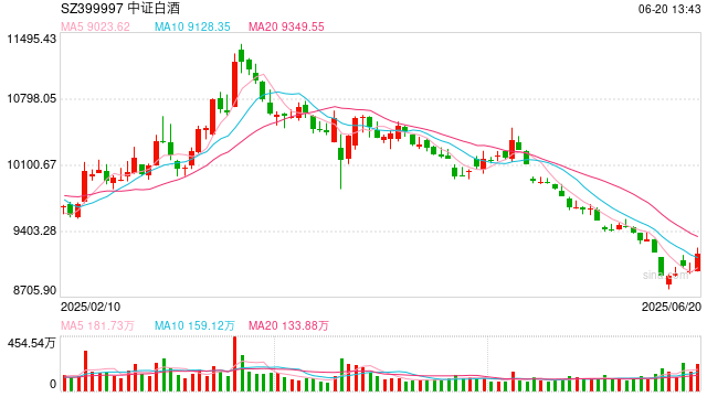 突然！三大央媒集体发声！白酒板块全线反攻！