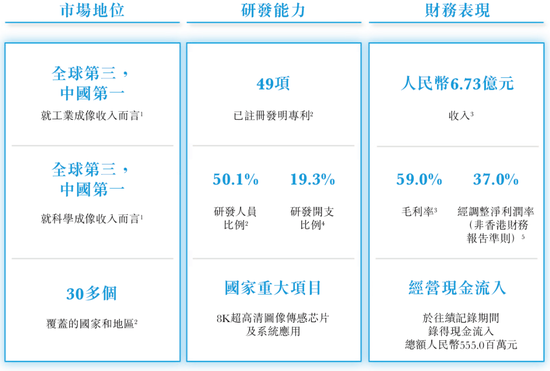 长光辰芯,来自吉林长春,全球领先的高性能CMOS传感器提供商,递交IPO招股书,拟赴香港上市