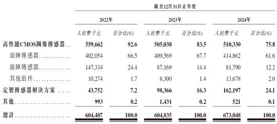 长光辰芯,来自吉林长春,全球领先的高性能CMOS传感器提供商,递交IPO招股书,拟赴香港上市
