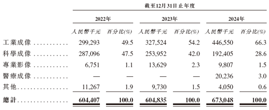 长光辰芯,来自吉林长春,全球领先的高性能CMOS传感器提供商,递交IPO招股书,拟赴香港上市