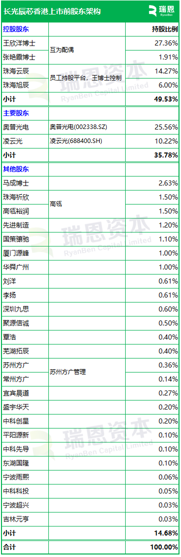 长光辰芯,来自吉林长春,全球领先的高性能CMOS传感器提供商,递交IPO招股书,拟赴香港上市