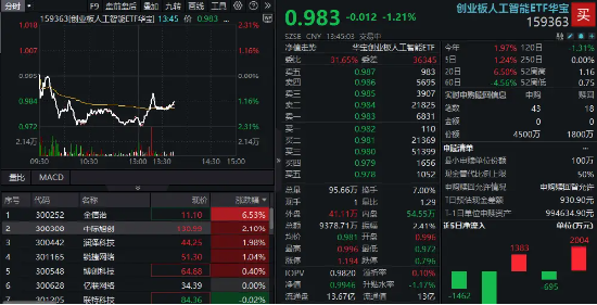 AI网络建设再提速,中际旭创午后翻红涨逾2%!创业板人工智能ETF华宝盘中溢价频现,资金逢跌买入