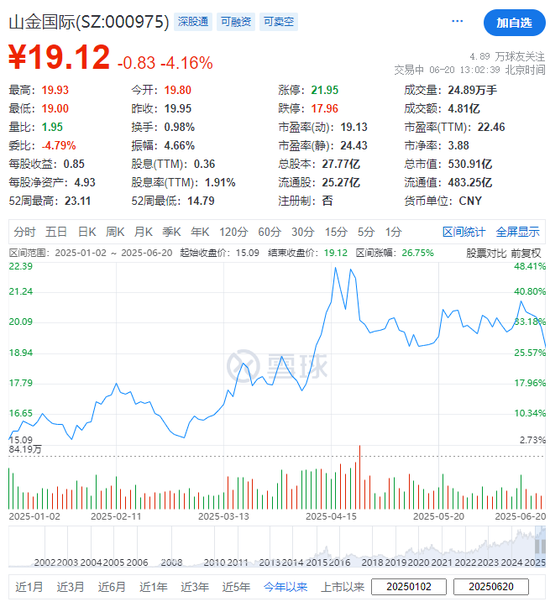 山东黄金,拟分拆山金国际在香港上市 | A股公司香港上市