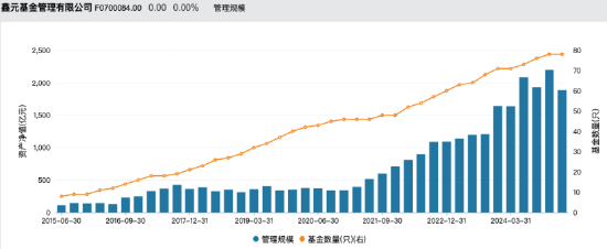 “一正四副”架构落定!鑫元基金高管团队扩容:张鹏飞、杨晓宇升任副总,固收基因持续强化