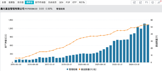 “一正四副”架构落定!鑫元基金高管团队扩容:张鹏飞、杨晓宇升任副总,固收基因持续强化