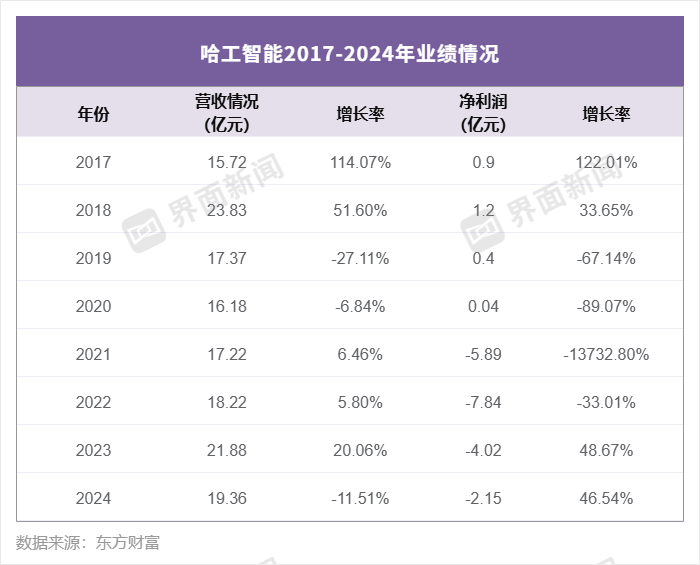 四年累计亏损近20亿,哈工智能进入退市整理期