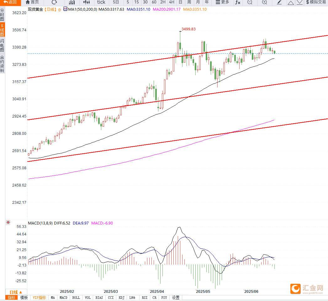 黄金冲高回落,短期维持震荡下行