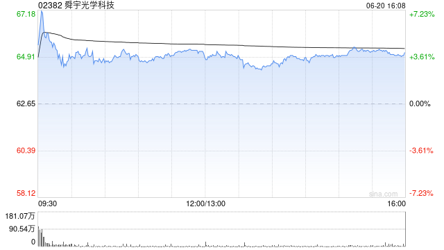里昂:维持舜宇光学科技“跑赢大市”评级 目标价88.6港元