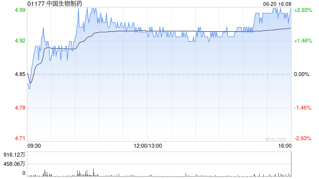 美银证券:升中国生物制药目标至5.9港元 重申“买入”评级