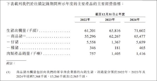 牧原股份资金缺口超600亿?赴港上市前实控人先分走逾40亿 成本优势被赶超?