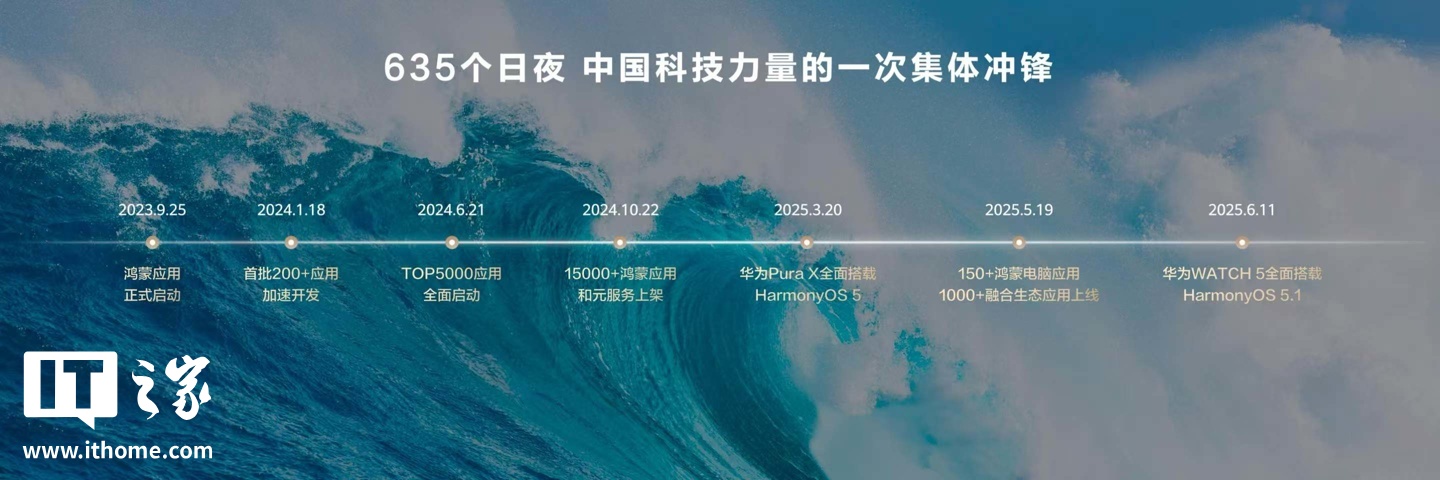 华为余承东:超 3 万个鸿蒙应用及元服务全速开发 / 更新,已覆盖 TOP 5000 应用