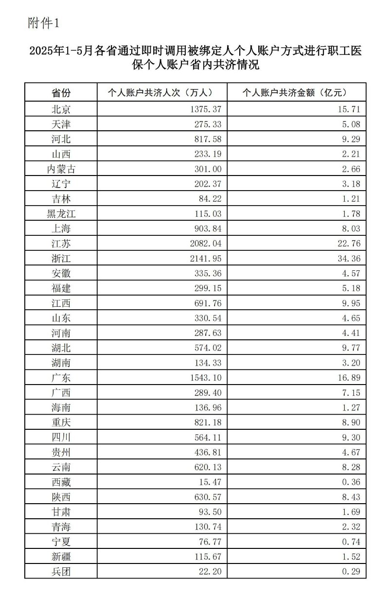 2025年1-5月职工医保个人账户共济人次1.67亿，共济金额220.26亿元
