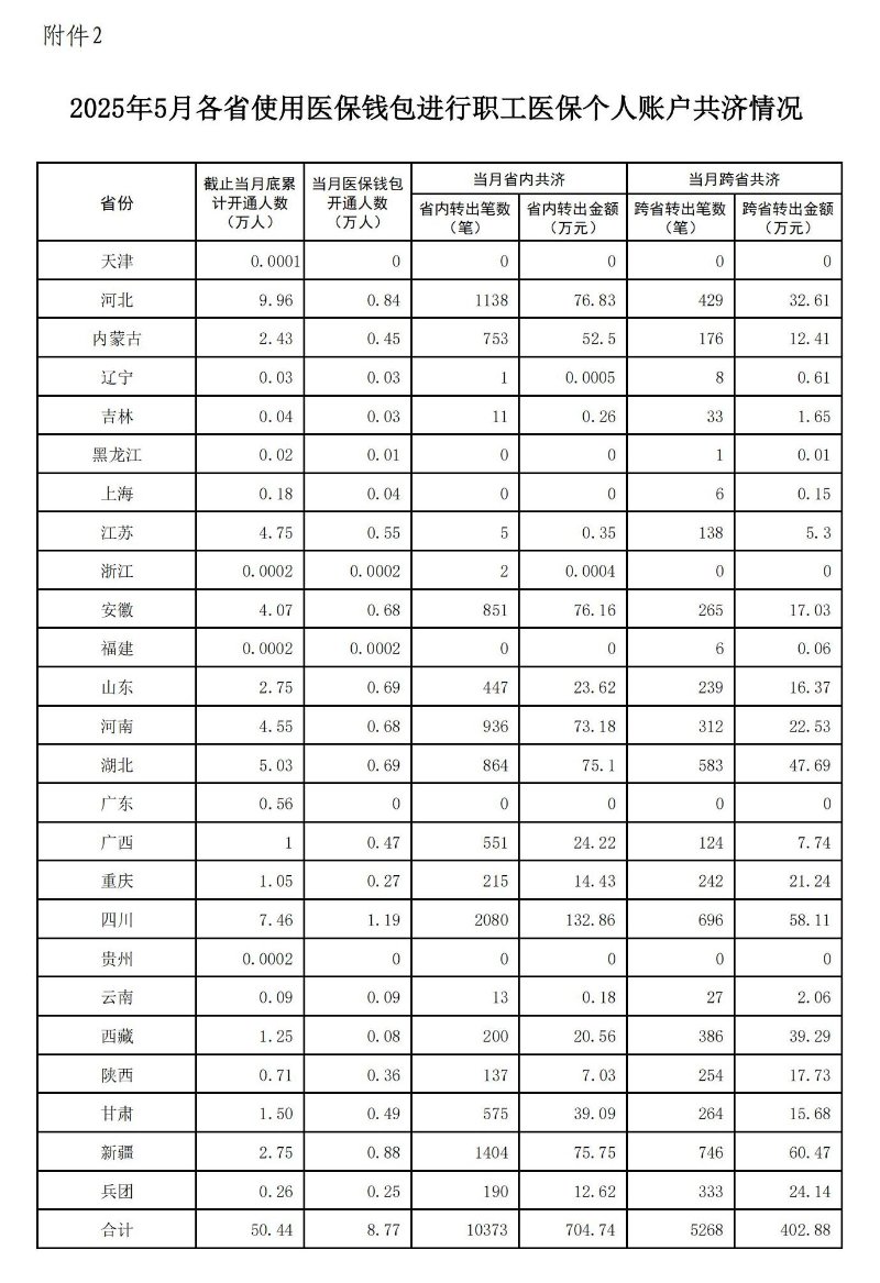 2025年1-5月职工医保个人账户共济人次1.67亿,共济金额220.26亿元