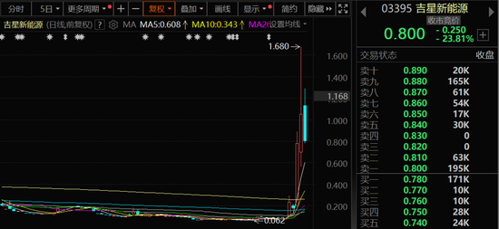 多只股票，一周涨超50%！