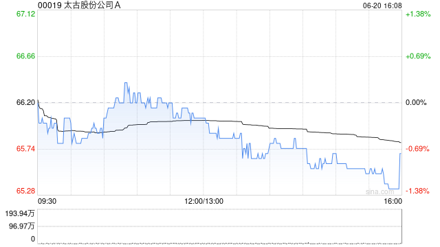 大摩：下调太古股份公司A目标价至71港元 评级降至“与大市同步”