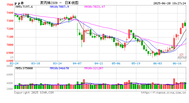 聚丙烯:成本端突然发力 聚丙烯反弹之路能走多久
