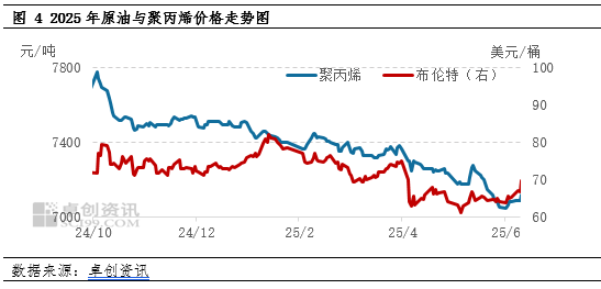 聚丙烯:成本端突然发力 聚丙烯反弹之路能走多久