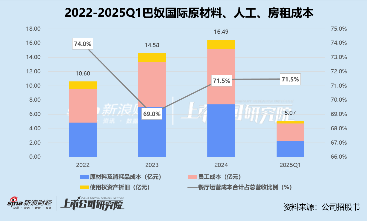 巴奴国际赴港上市：高溢价低净利、基本盘增长乏力 “产品主义”难讲新故事
