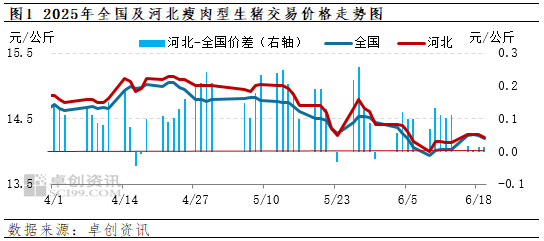 卓创资讯:二季度河北生猪市场行情先小涨后震荡回落