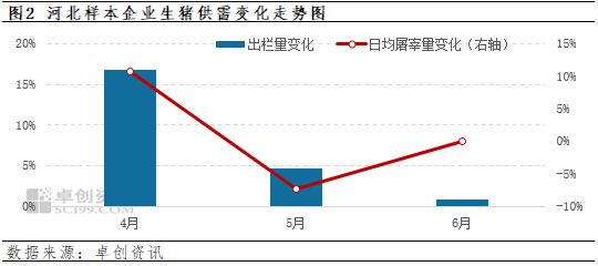 卓创资讯:二季度河北生猪市场行情先小涨后震荡回落