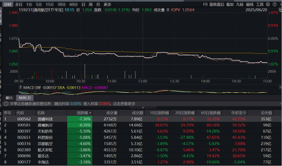 突发！数十架美国军机调动！通用航空ETF华宝（159231）续跌1.78%