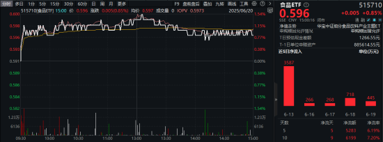 A股缩量回调,高股息逆市拉升,银行ETF(512800)收涨超1%!白酒猛攻,食品ETF上探1.52%