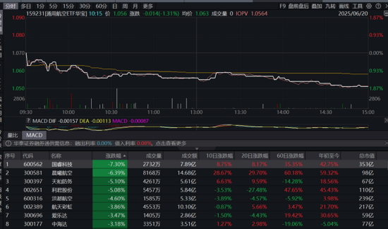 A股缩量回调,高股息逆市拉升,银行ETF(512800)收涨超1%!白酒猛攻,食品ETF上探1.52%