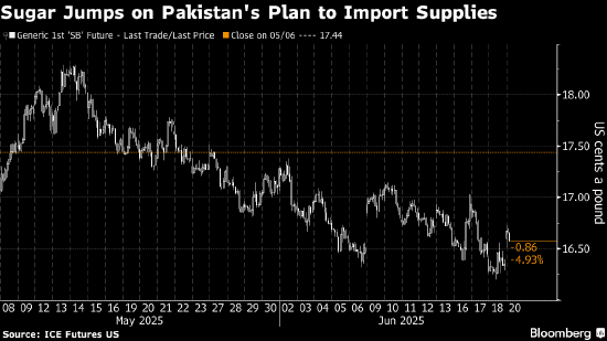 原糖价格从四年低点跃升 受巴基斯坦进口计划影响