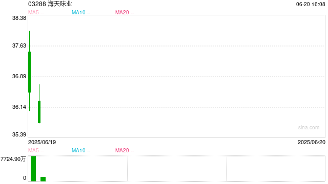 海天味业港股上市次日跌破发行价,市值单日蒸发46亿港元,国际化战略遭遇“开门黑”
