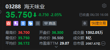 海天味业港股上市次日跌破发行价,市值单日蒸发46亿港元,国际化战略遭遇“开门黑”