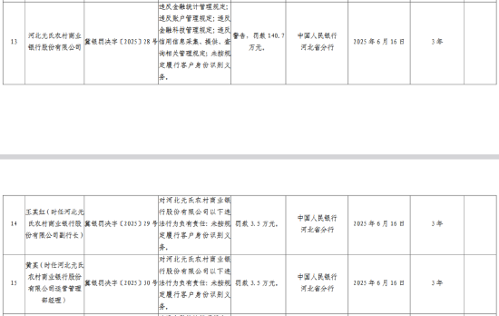 河北元氏农村商业银行被罚140.7万元:违反金融统计管理规定、账户管理规定等