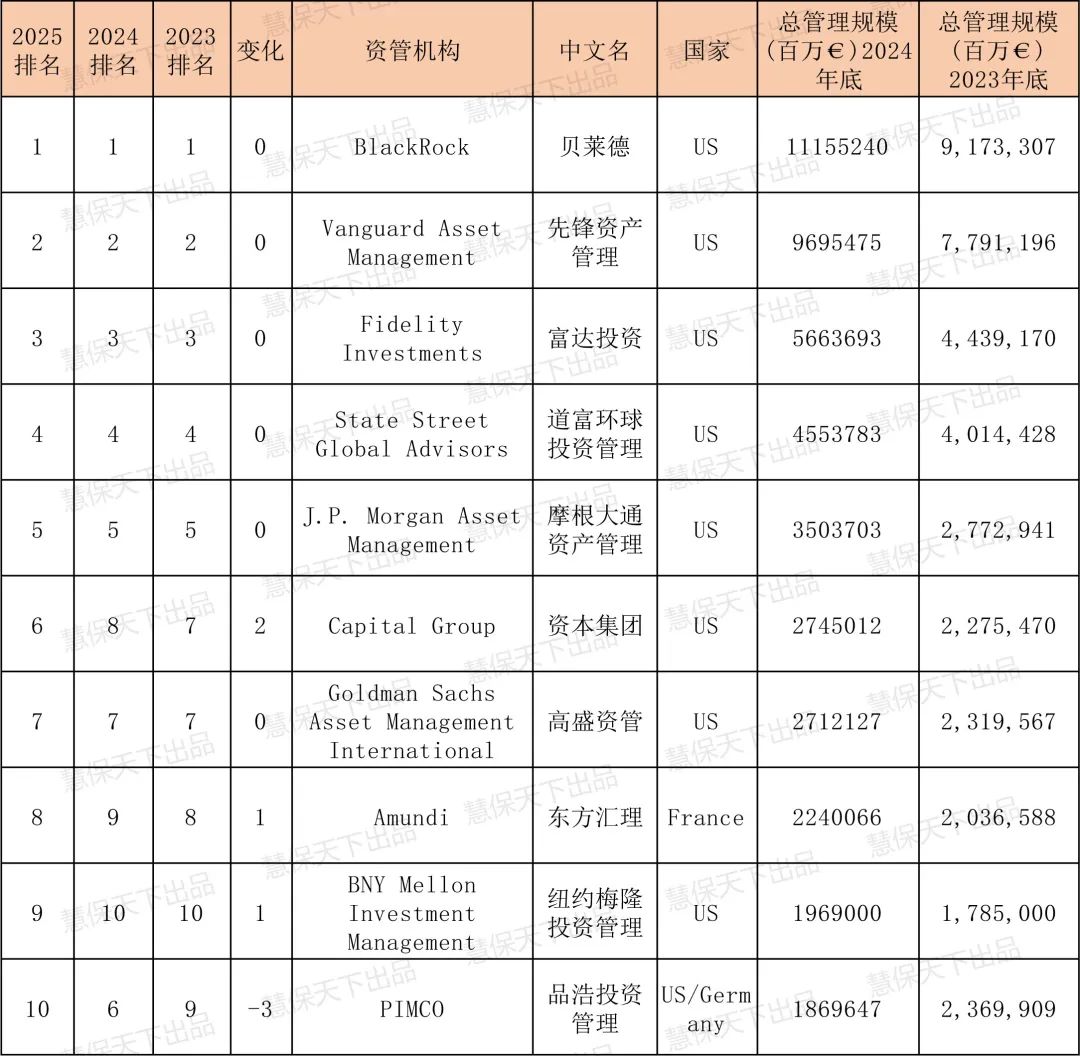 全球资管500强出炉!国寿资产首次跻身前30名,保险资管包揽中国机构前三