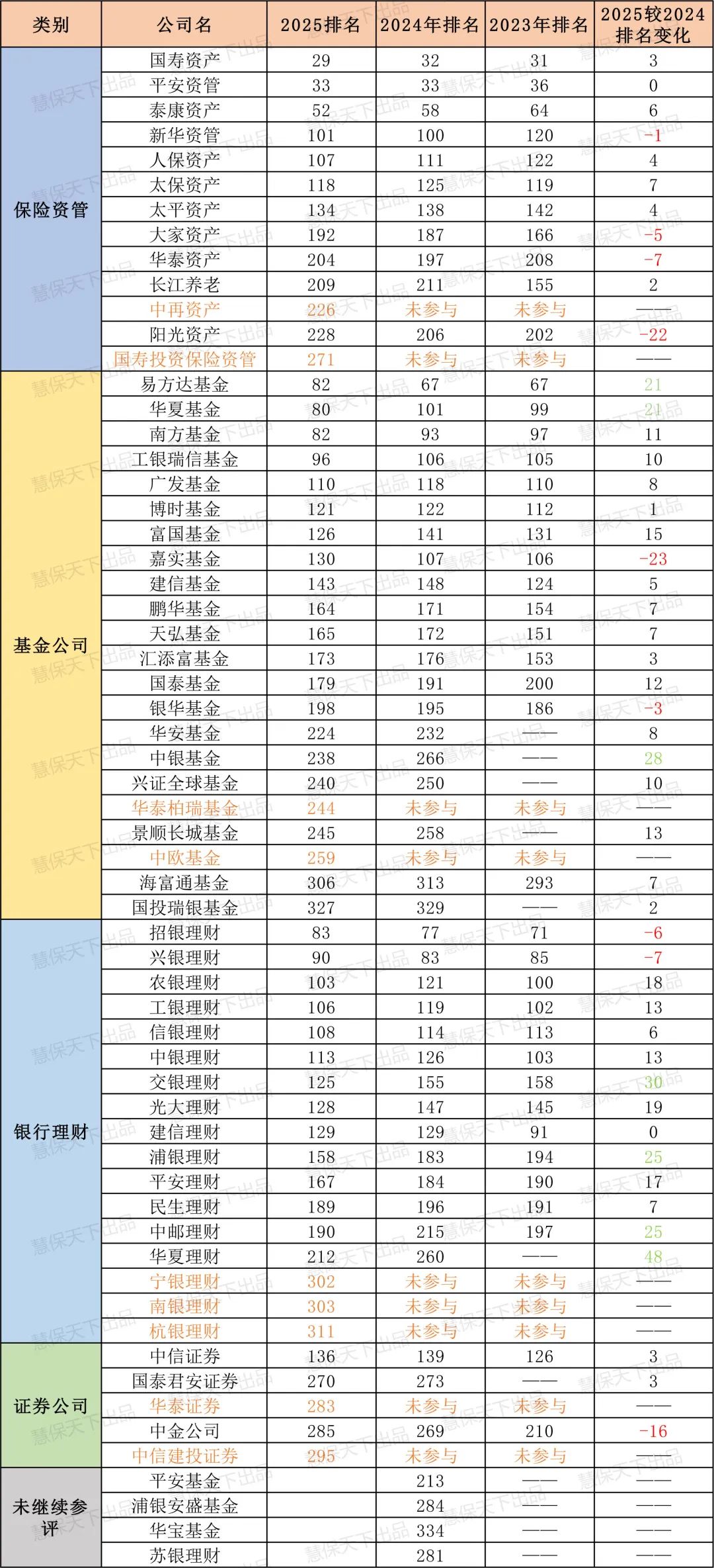 全球资管500强出炉!国寿资产首次跻身前30名,保险资管包揽中国机构前三
