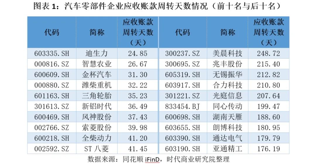 车企承诺60天账期背后:零部件企业应收账款周转天数平均101天,仅一家车企符合要求